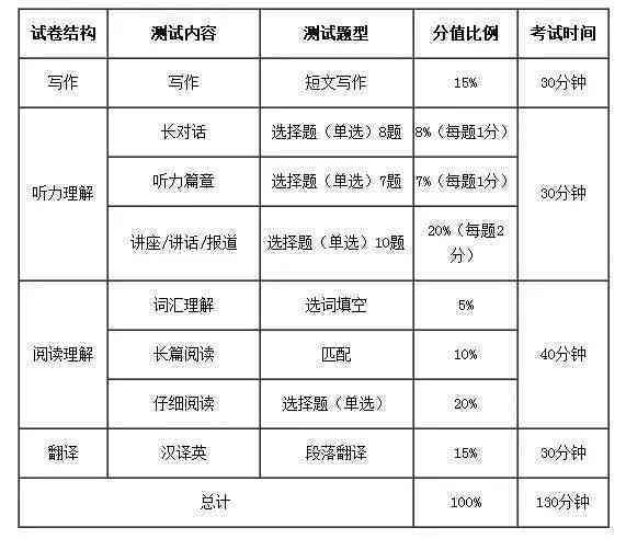 英语专业四级写作部分评分标准及满分攻略解析