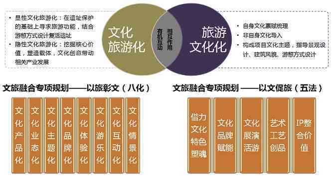 融合与创新：全方位探索文旅创意产业解决方案与发展策略