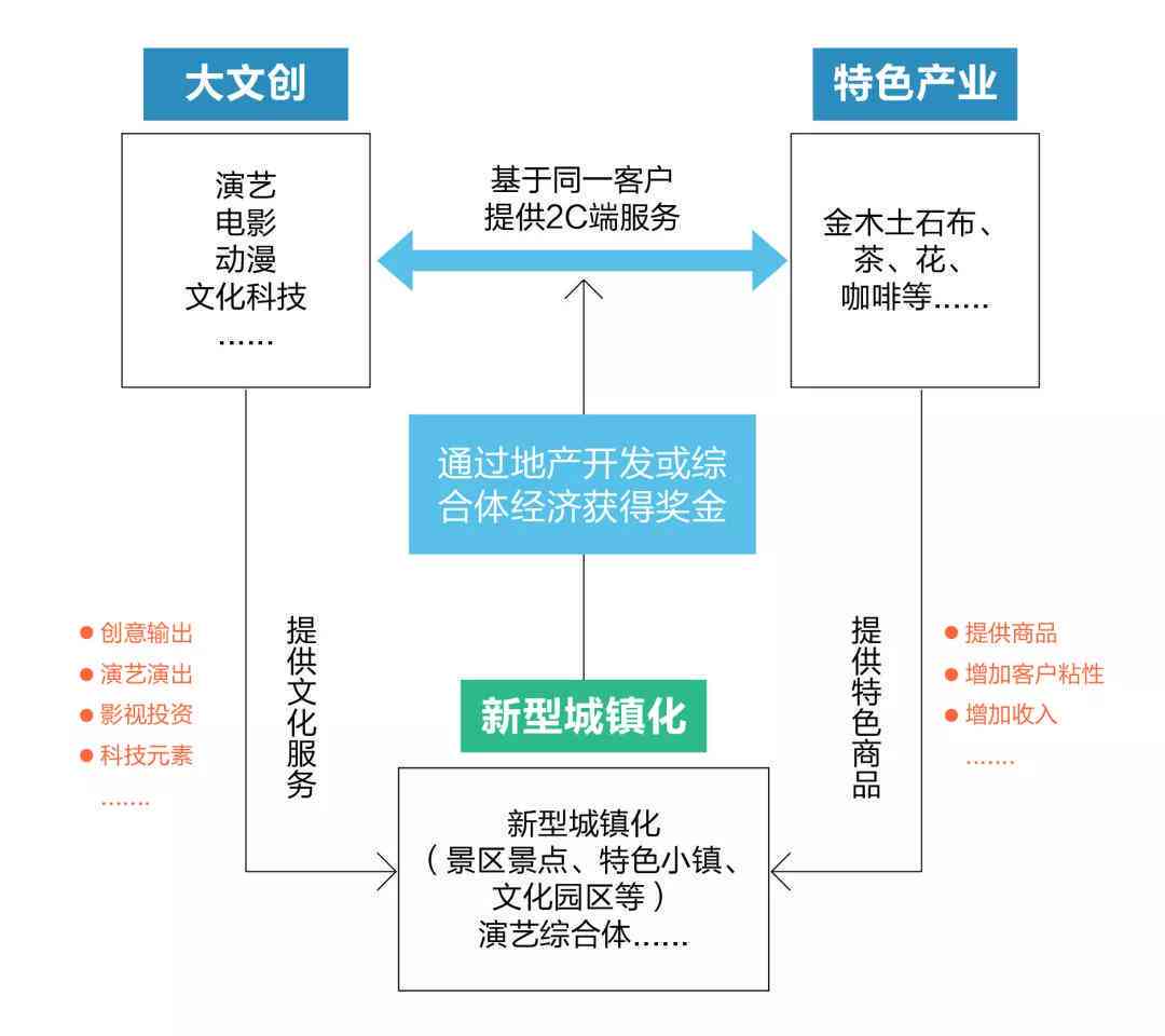 融合与创新：全方位探索文旅创意产业解决方案与发展策略