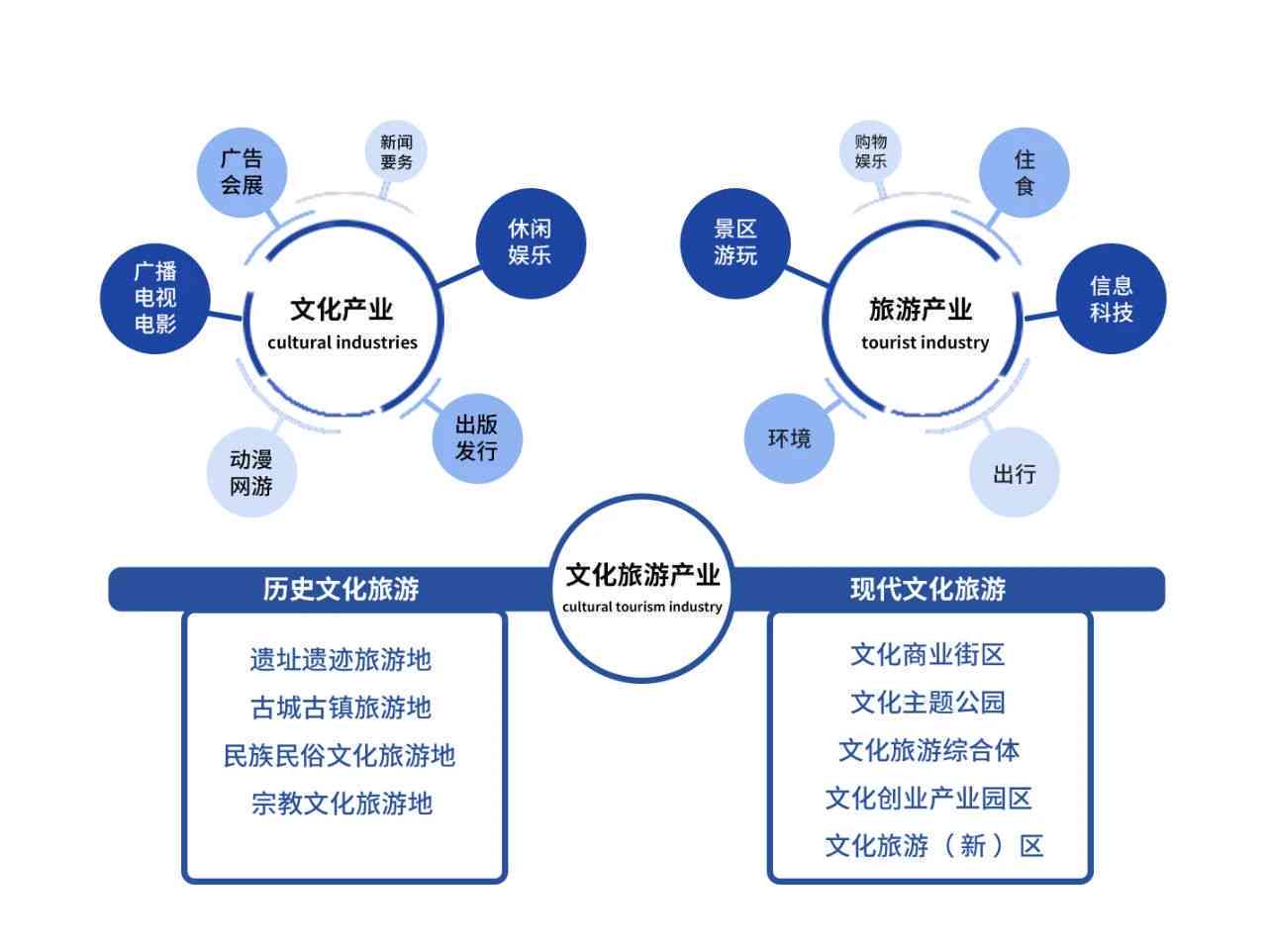 融合与创新：全方位探索文旅创意产业解决方案与发展策略