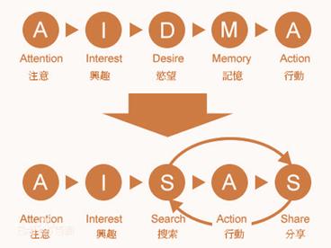 消费者行为分析：AISAS模型问卷调查与实证研究