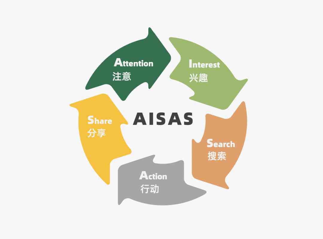 消费者行为分析：AISAS模型问卷调查与实证研究