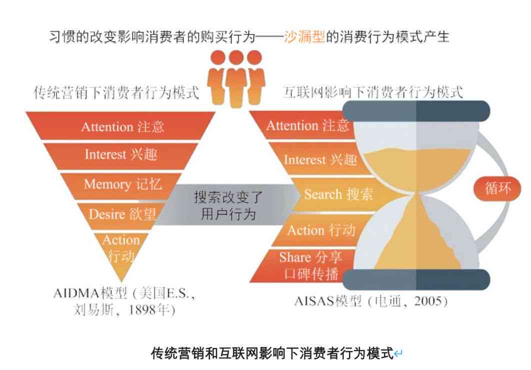 消费者行为分析：AISAS模型问卷调查与实证研究