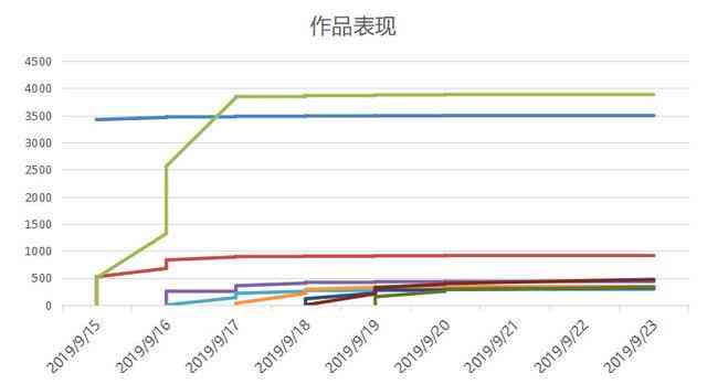 创作等级多久更新一次：探讨更新频率与效果
