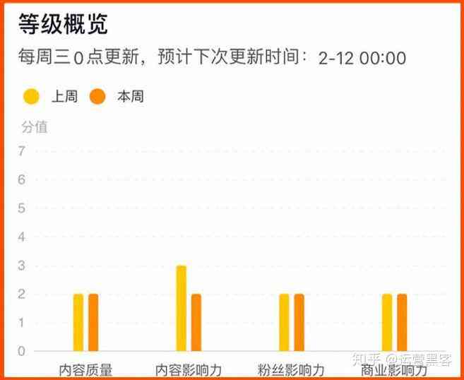创作等级多久更新一次：探讨更新频率与效果