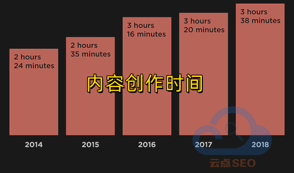 创作等级多久更新一次：探讨更新频率与效果