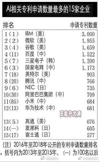 ai专利是什么意思：AI专利、申请、企业排行及全球榜单一览