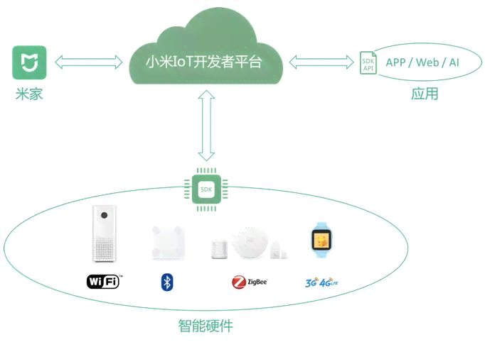 小米AI平台：客户端IoT官网与开放平台