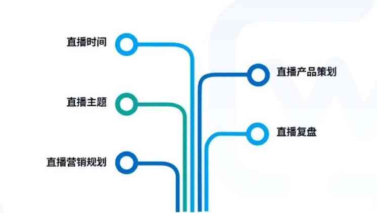自动化直播：如何搭建直播间平台、吸引文案及带货策略