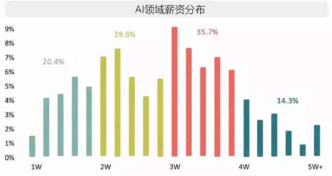 为什么AI会创造工作：环境、模式、效果与机遇