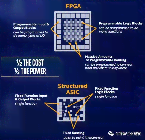 高性能结构化ASIC解决方案：优化设计与应用