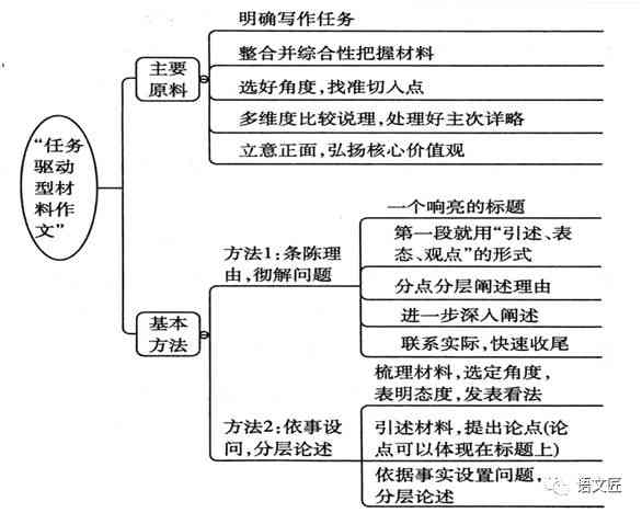 学术写作论文范文：涵模板、写作技巧、范例及规范要求