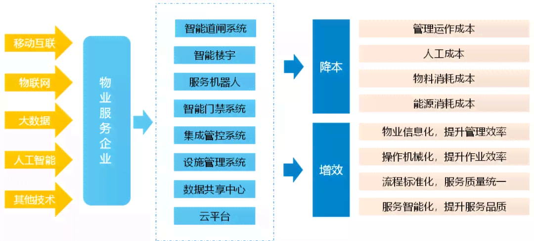 全面探讨物业智能化管理：技术革新与用户体验的提升策略研究