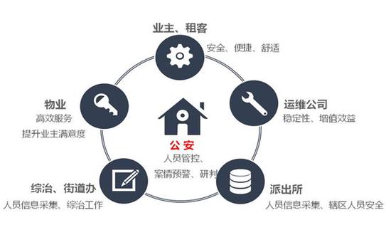 智能物业服务：内容、平台、介绍、系统及包含项目概述