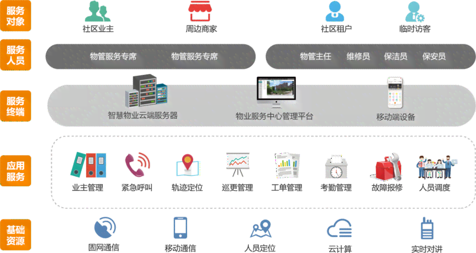 智能物业服务：内容、平台、介绍、系统及包含项目概述