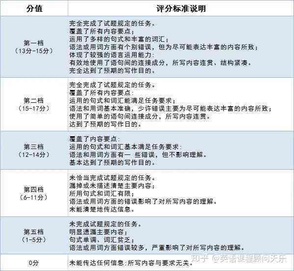 写作评分：标准细则、软件、网站及英语评分综合指南