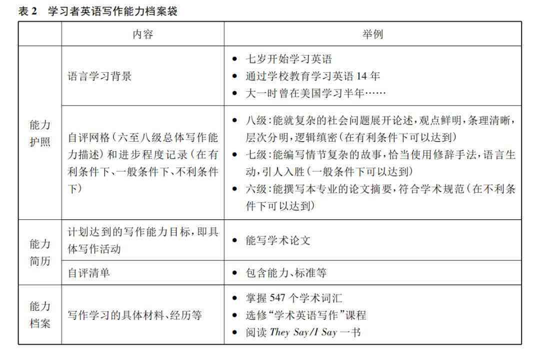 全面写作能力评估：涵语言表达、逻辑结构、创意创新的评级指南