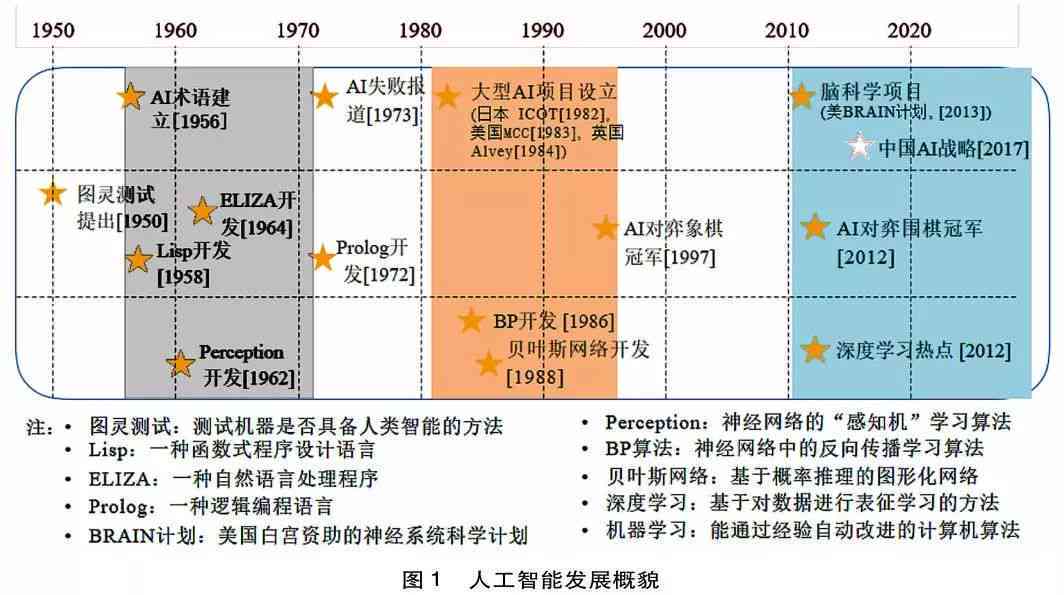 智能AI技术前沿研究与应用课题探索