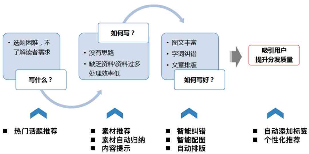 '智能优化与提升：融入先进算法的写作软件升级方案'
