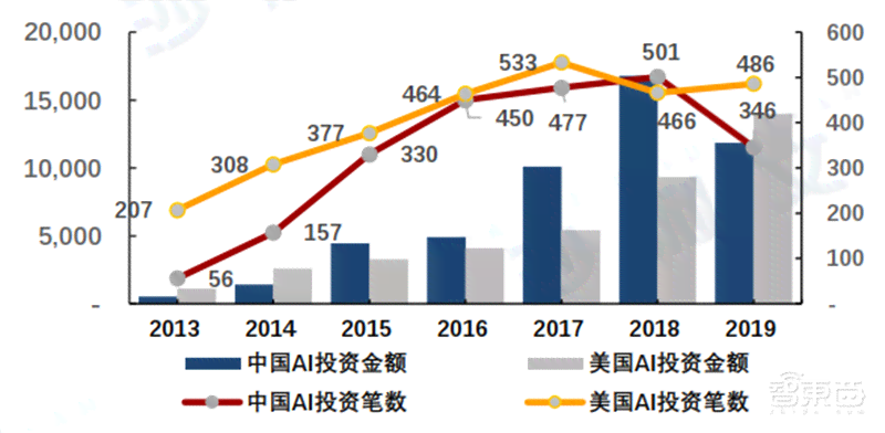 中国中美ai产业报告