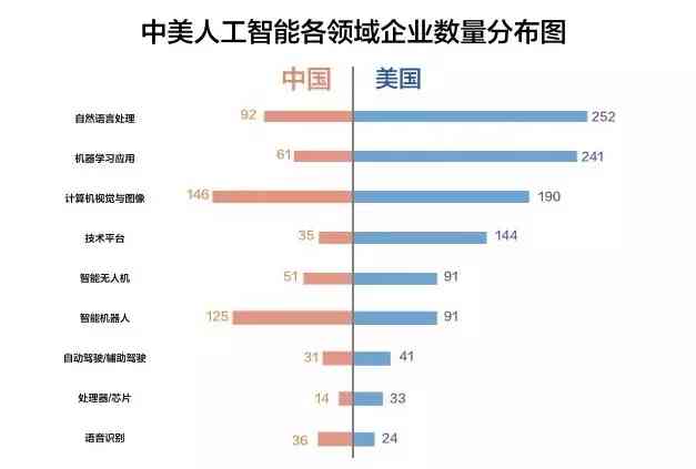 中国中美ai产业报告