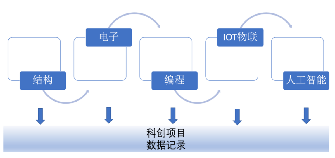 '基于人工智能技术的创新作业设计与实践解析'