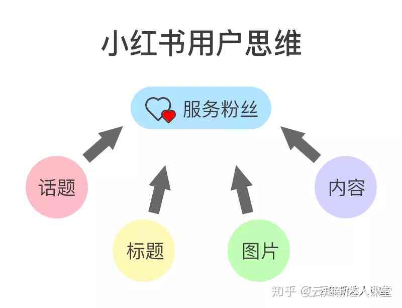 小红书朋友圈ai文案怎么用