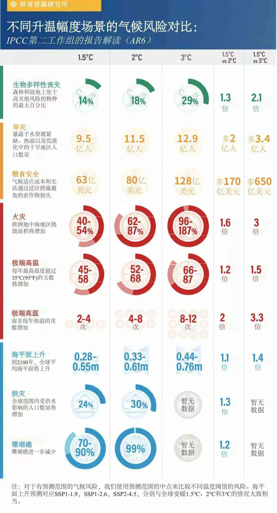 Ap报告：2023年全球气候变化、环境治理与可持续发展综合评估