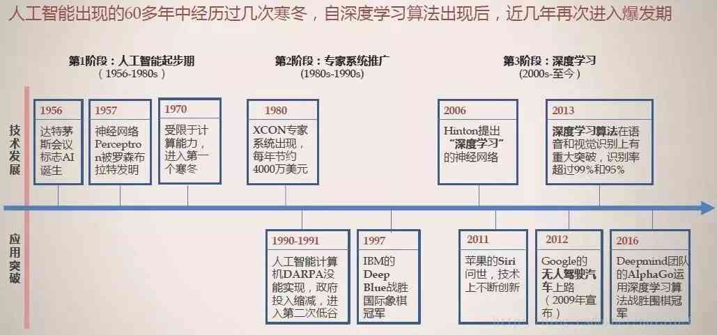 中国AI发展历程：从起步到现状概述