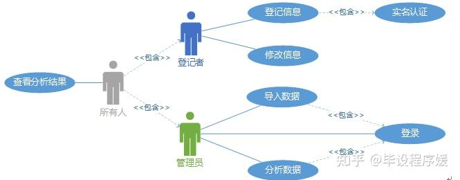 基于信息化的开题报告在线录入系统设计与实现探讨