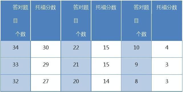 托福写作评分标准详解与要点分析
