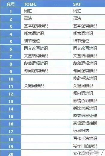 托福写作官网ai评分怎么算