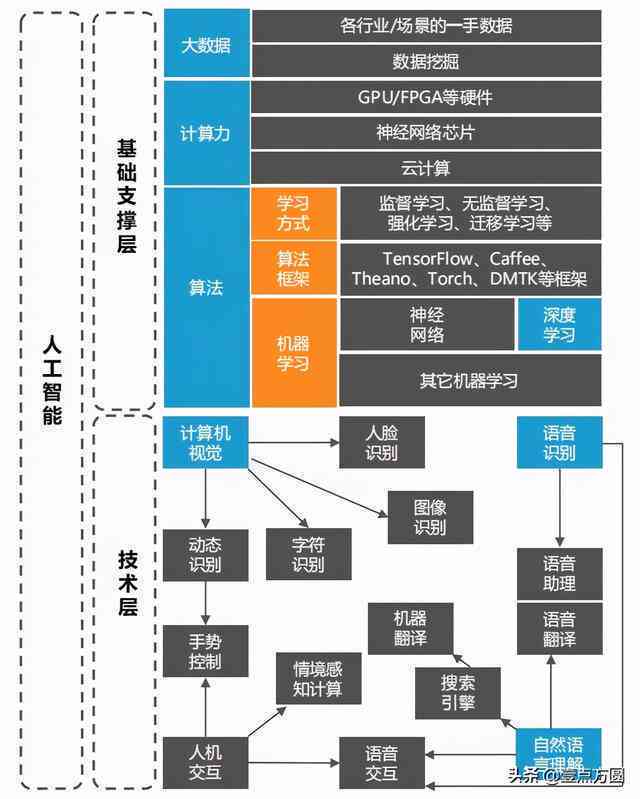 人工智能系统构建指南：从头开始制作AI系统全流程解析