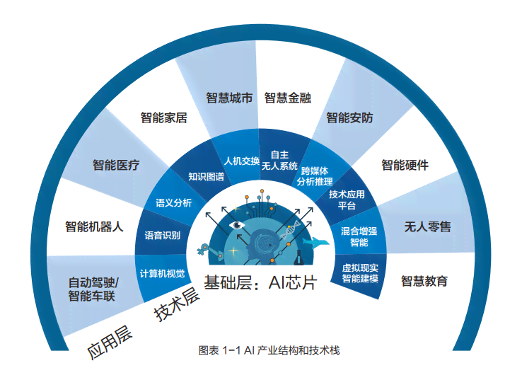 '人工智能技术发展与应用综述报告：AI认知机制与前沿进展解析'