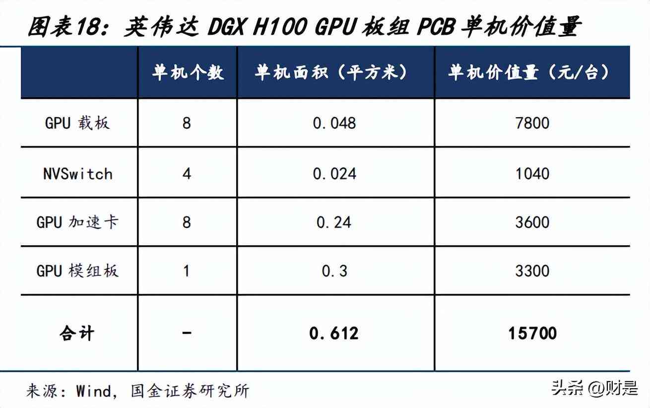 AI的调查报告