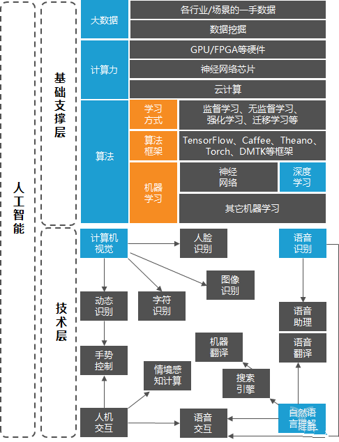 ai认识综述报告
