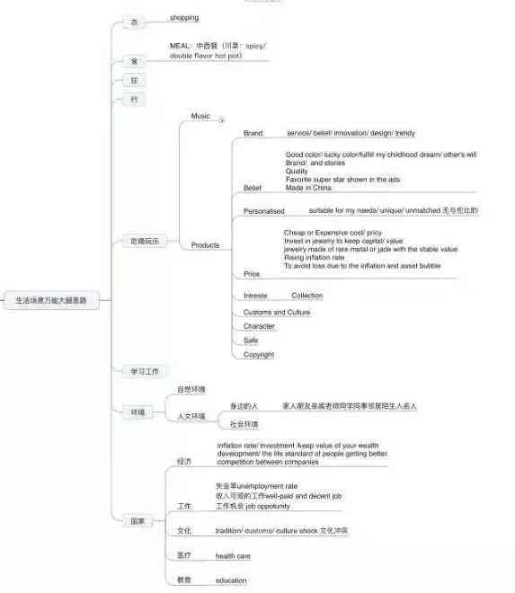 雅思写作ai素材网站