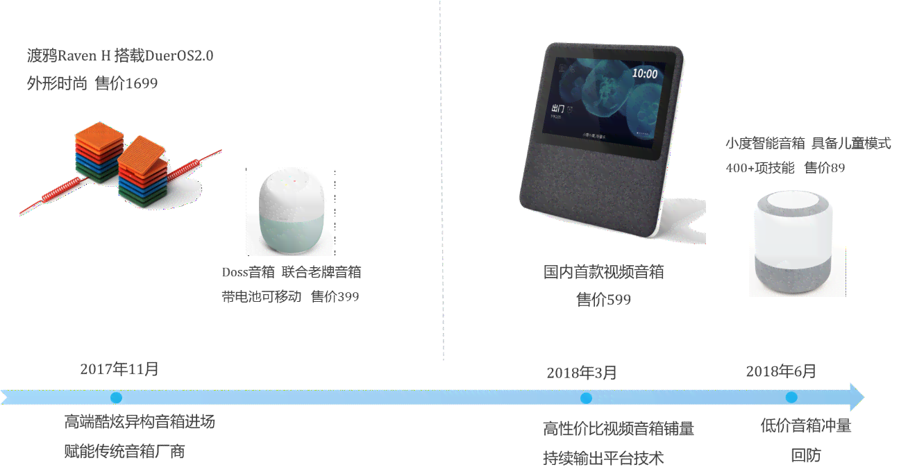 小米ai音箱调研报告-小米ai音箱调研报告分析