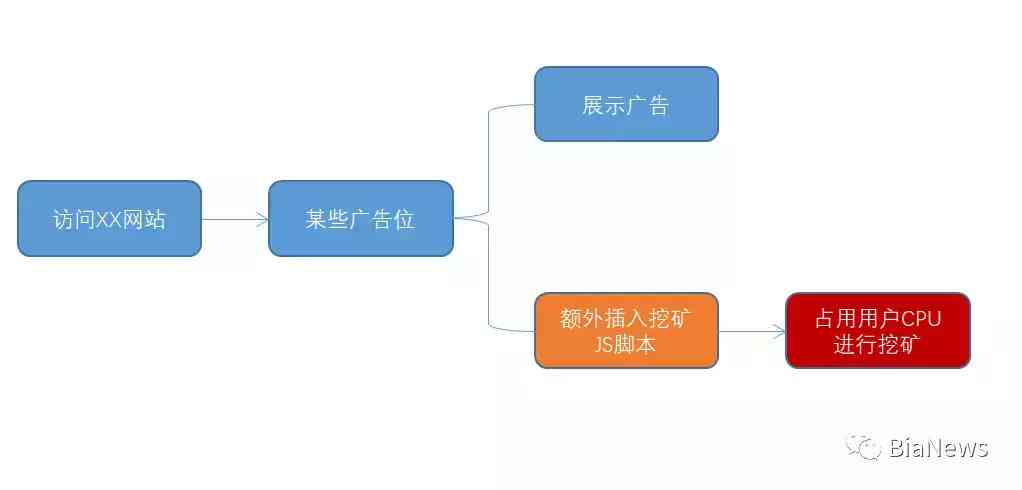 ai创作游戏广告脚本推荐