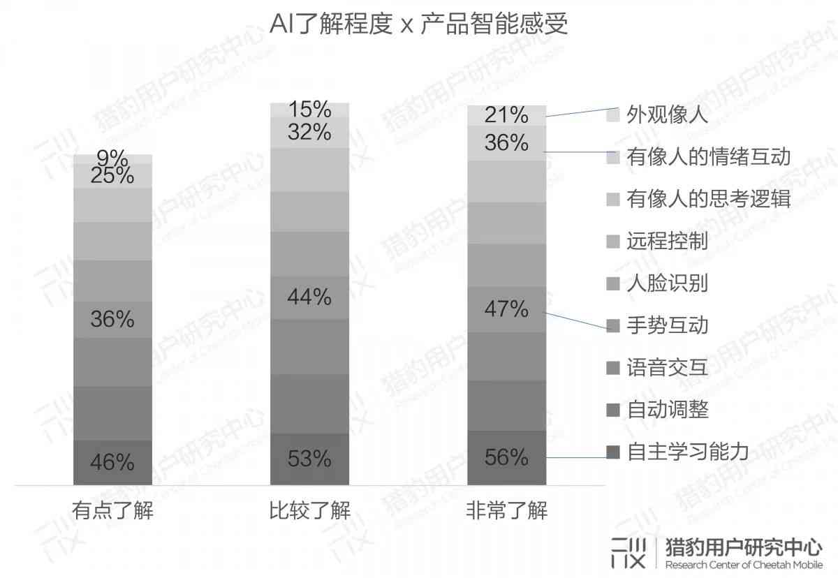 ai智能调研报告怎么写