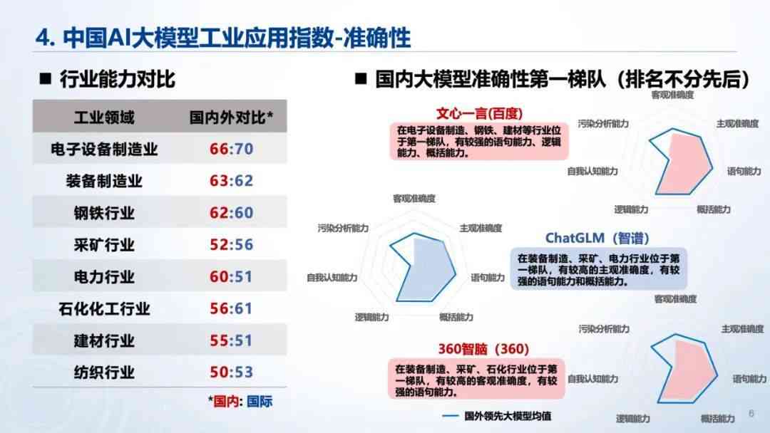 ai大模型技术能力评估报告2023