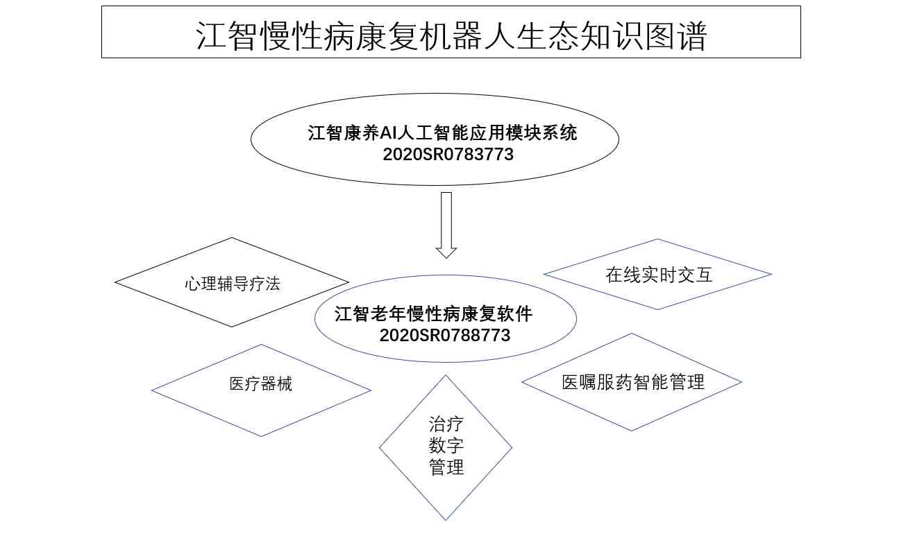 四川ai慢病随访报告模板