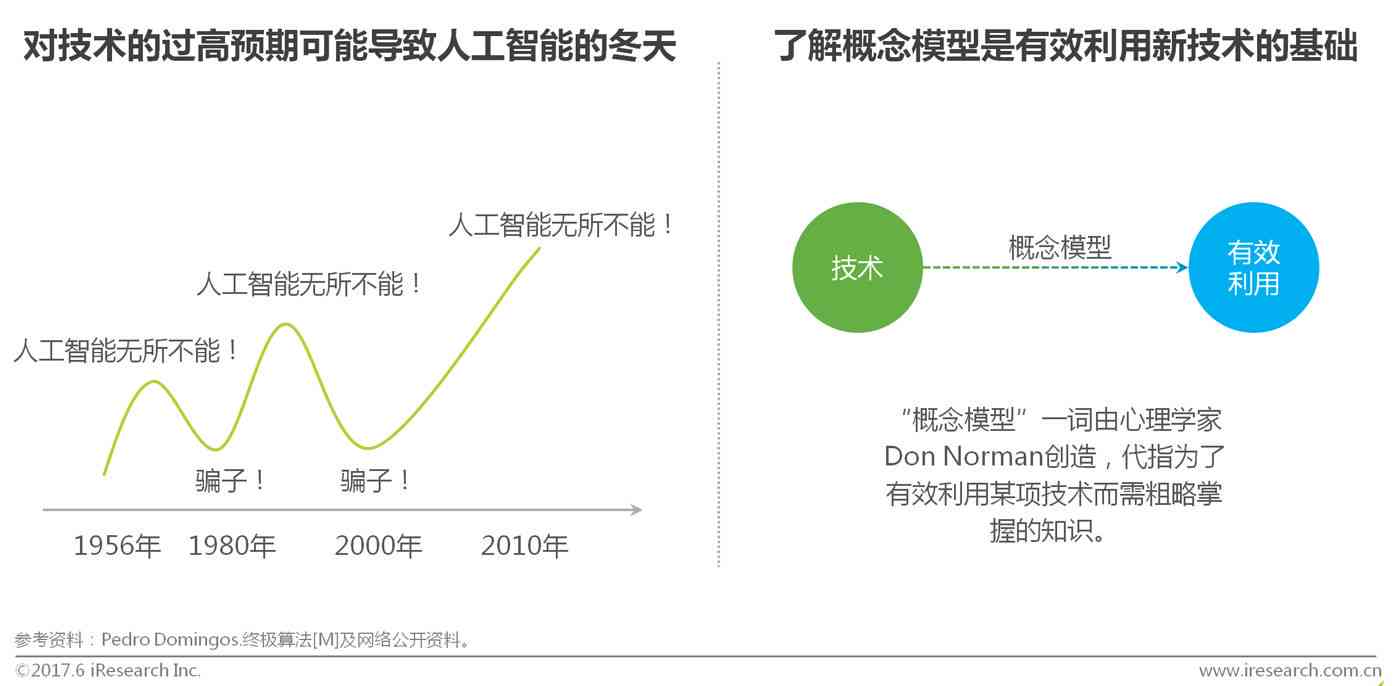 ai技术趋势报告