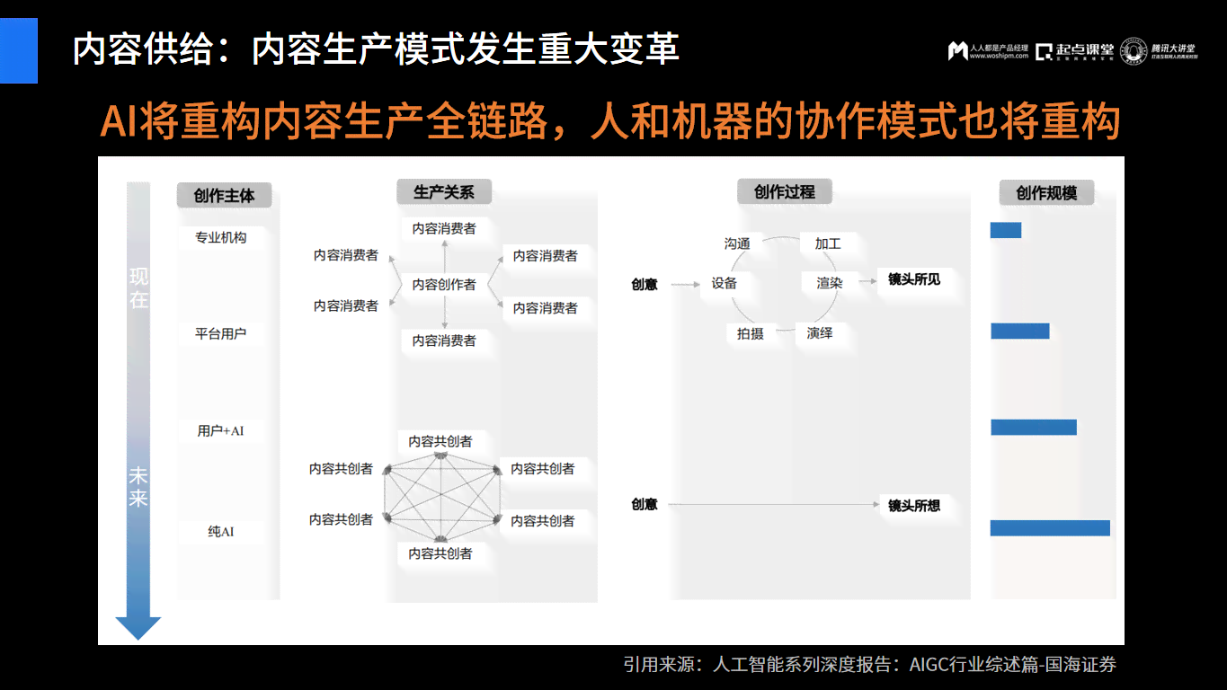 ai内容创作影响大吗