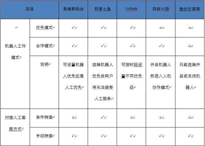 ai客服竞品分析报告总结