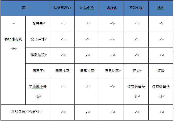 ai客服竞品分析报告总结
