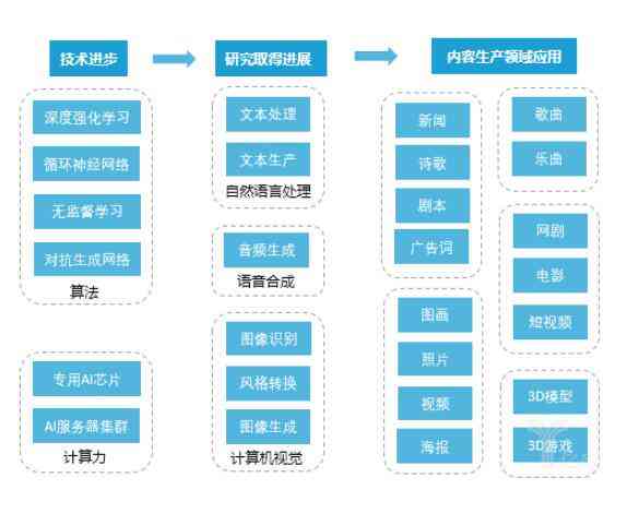 免费ai内容创作-有没有免费的ai模板
