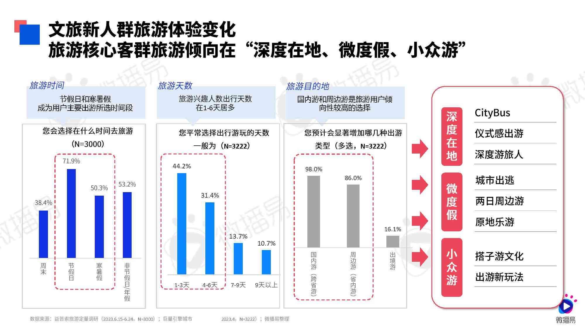 ai旅游产品的调查报告