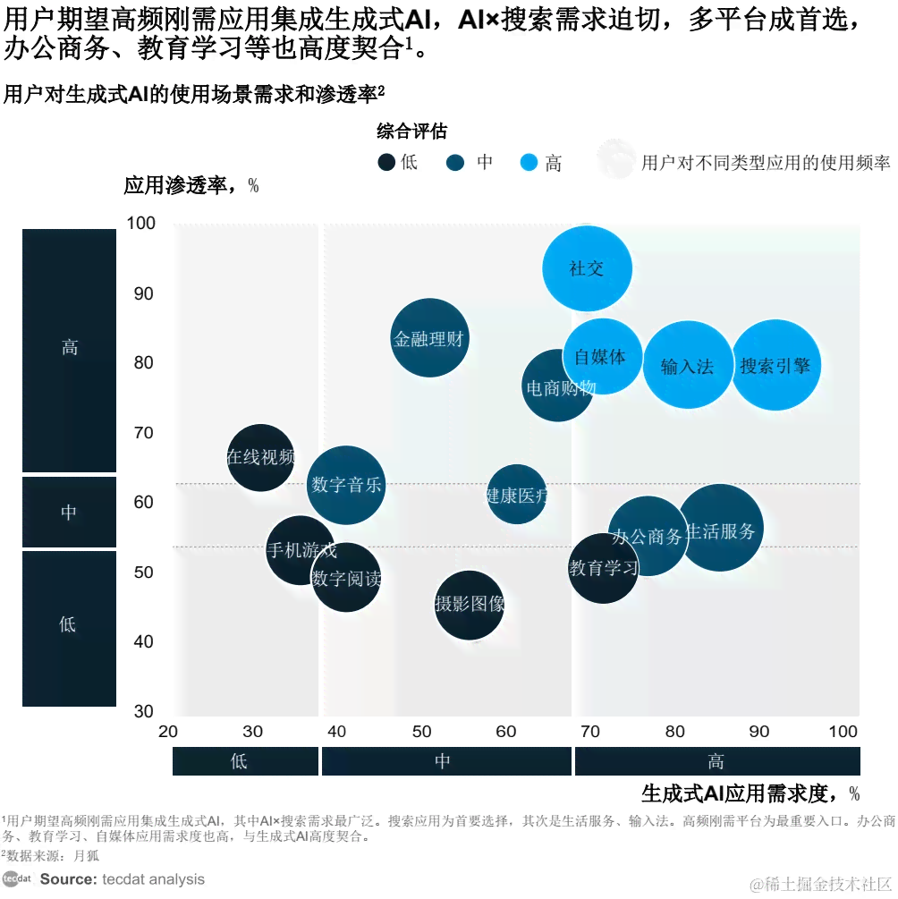 ai生成行业洞察报告怎么做