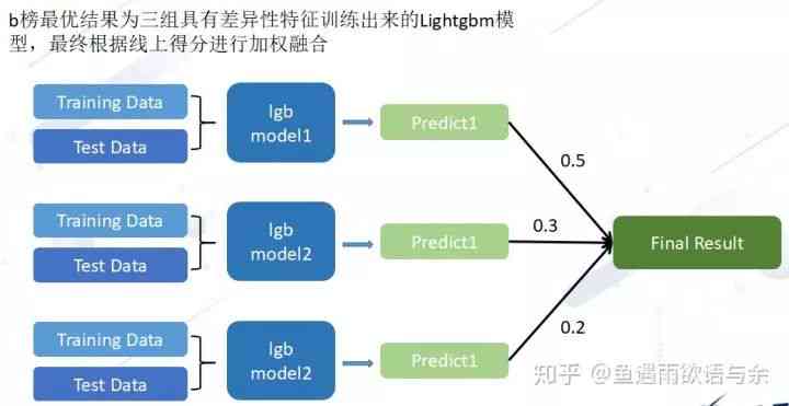 ai算法大赛总结报告怎么写